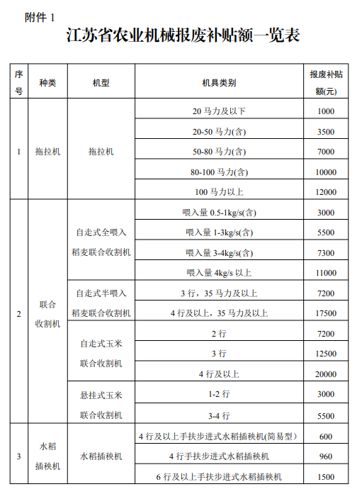 江苏开展农机报废更新补贴工作