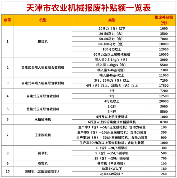 天津市农业机械报废更新补贴实施方案