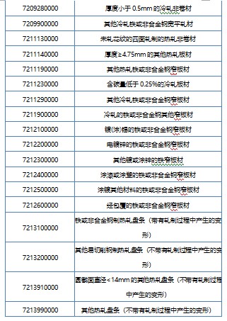 加工贸易禁止类商品目录中将剔除这些钢材产品
