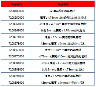 加工贸易禁止类商品目录中将剔除这些钢材产品