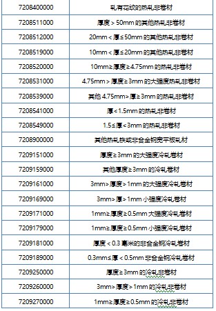 加工贸易禁止类商品目录中将剔除这些钢材产品