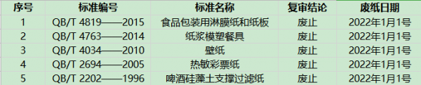 《食品包装用淋膜纸和纸板》等造纸行业标准予以废止