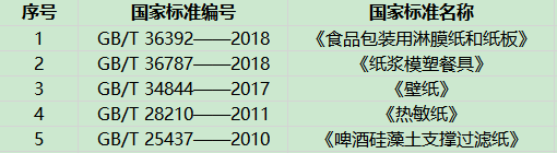 《食品包装用淋膜纸和纸板》等造纸行业标准予以废止