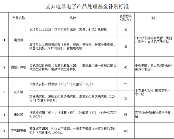关于调整废弃电器电子产品处理基金补贴标准的通知