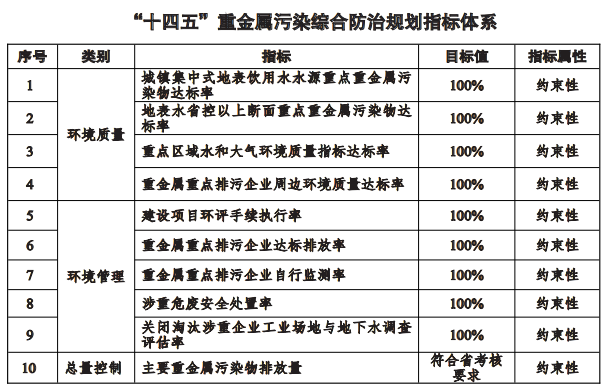 徐州“十四五”固体废物及重金属污染防治专项规划 徐州“十四五”固体废物及重金属污染防治专项规划