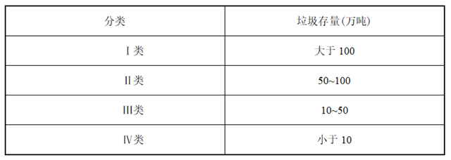 《存量生活垃圾治理工程项目建设标准》(征求意见稿) 《存量生活垃圾治理工程项目建设标准》(征求意见稿)