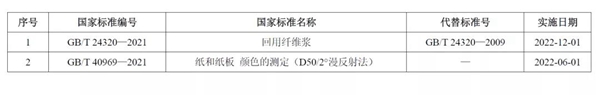 2项造纸领域国家标准批准发布