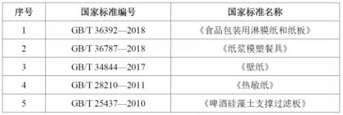 五项造纸行业标准已于2022年1月1日废止