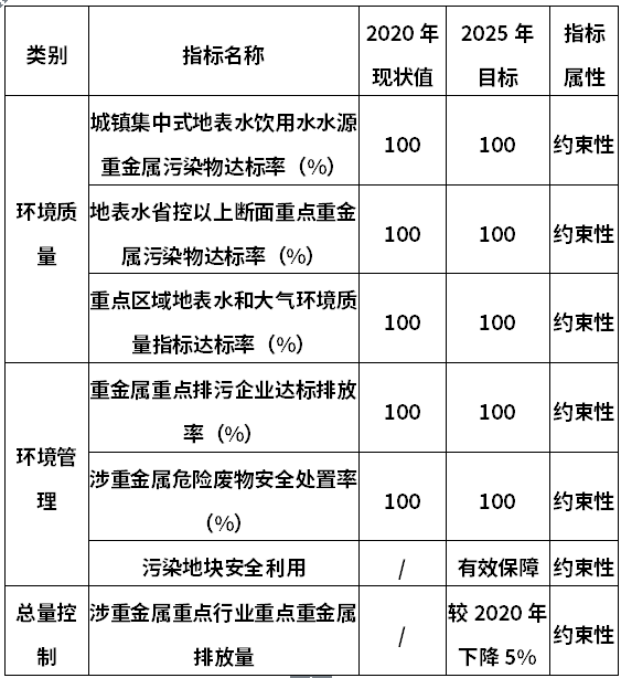 《四川省“十四五”重金属污染防控工作方案》重点提要